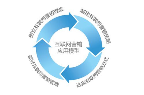 做好這些方面，互聯(lián)網(wǎng)銷售項目不愁不吃虧